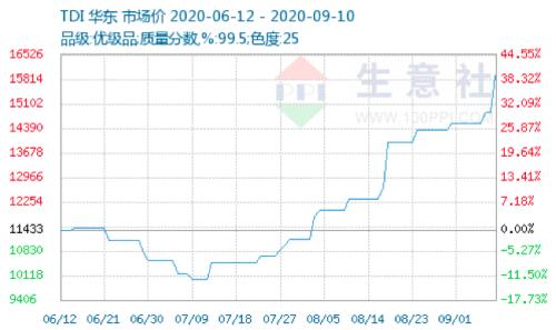 價格暴漲66%！化工重要原料觸底反彈，行業(yè)巨頭連續(xù)緊急調(diào)價，概念股僅此4只